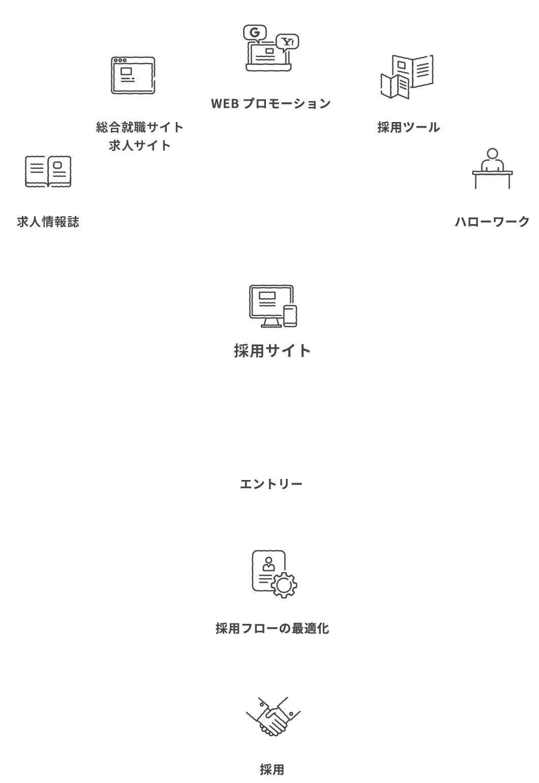 WEBを主軸においた採用戦略構築