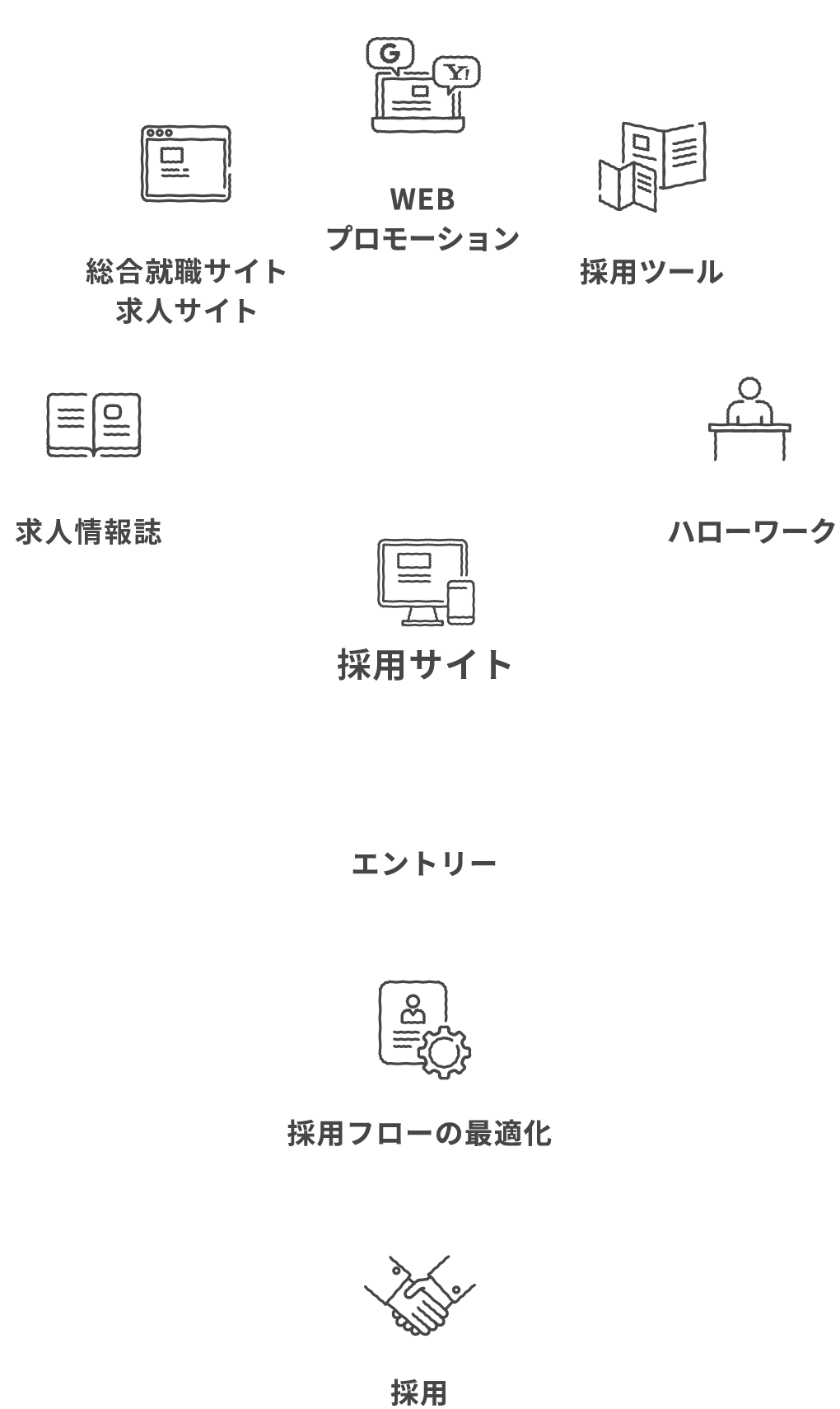 WEBを主軸においた採用戦略構築